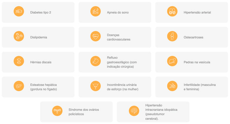 Doenças ligadas a obesidade